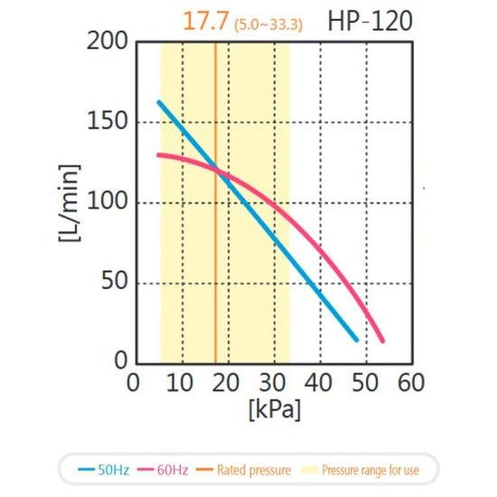 HIBLOW HP 120 Membranverdichter