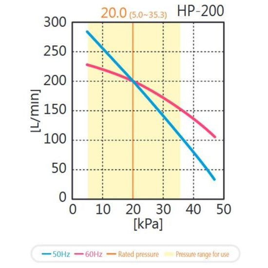 HIBLOW HP 200 Membranverdichter