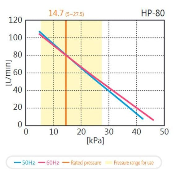 HIBLOW HP 80 Membranverdichter